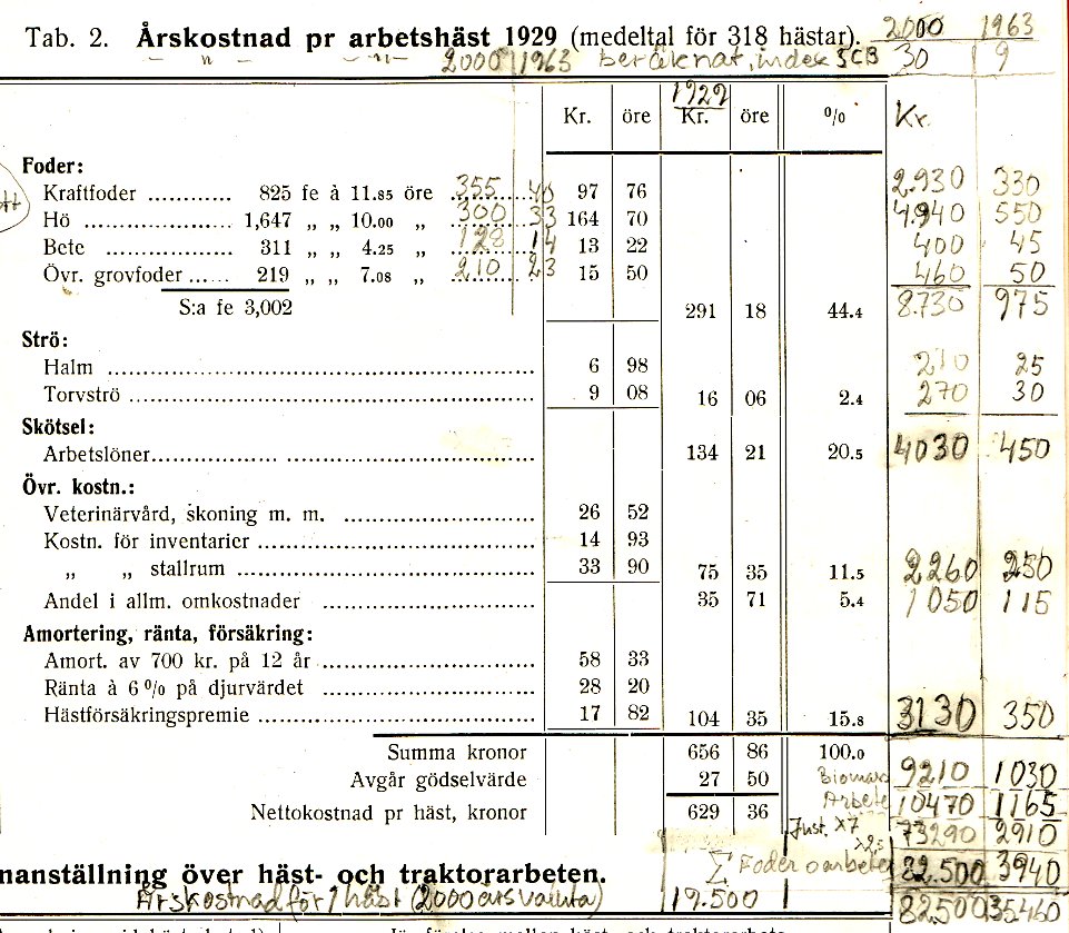 Hästpriset åren 1930, 1963 och 2000