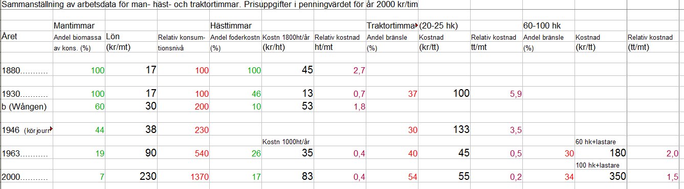 Jämförelse mellan kraftkällor i jordbruk