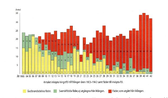 Wångenstatistik